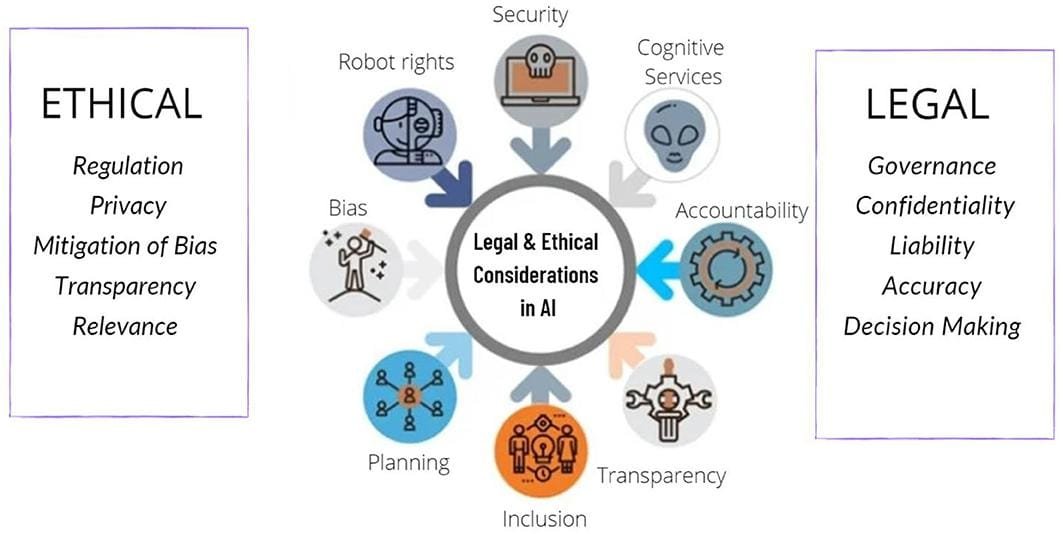 Navigating Ethical Considerations in AI-Driven Innovation