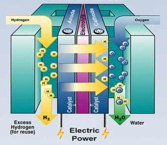 Innovative Applications of Fuel Cells in Transportation and Industry